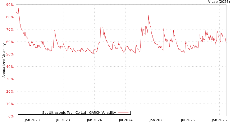 graph of Sbt Ultrasonic Tech Co Ltd GARCH