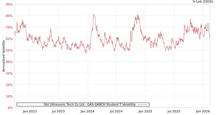 graph of Sbt Ultrasonic Tech Co Ltd GAS-GARCH-T