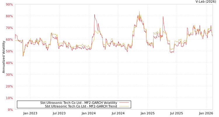 graph of Sbt Ultrasonic Tech Co Ltd MF2-GARCH