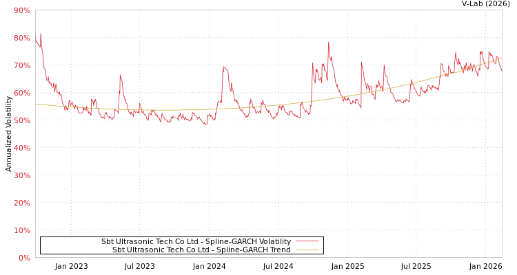 graph of Sbt Ultrasonic Tech Co Ltd SGARCH