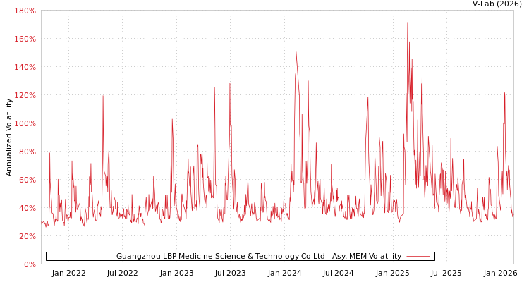 graph of Guangzhou LBP Medicine Science & Technology Co Ltd AMEM