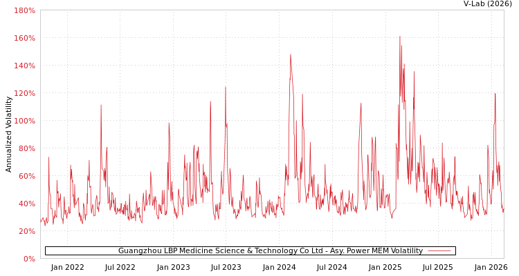 graph of Guangzhou LBP Medicine Science & Technology Co Ltd APMEM