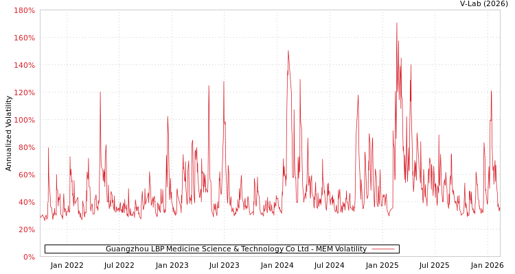 graph of Guangzhou LBP Medicine Science & Technology Co Ltd MEM