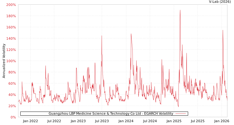 graph of Guangzhou LBP Medicine Science & Technology Co Ltd EGARCH