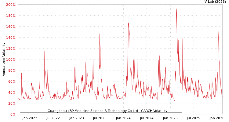 graph of Guangzhou LBP Medicine Science & Technology Co Ltd GARCH