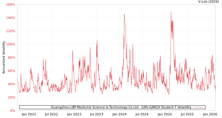 graph of Guangzhou LBP Medicine Science & Technology Co Ltd GAS-GARCH-T