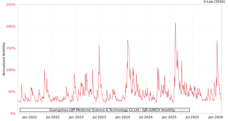 graph of Guangzhou LBP Medicine Science & Technology Co Ltd GJR-GARCH