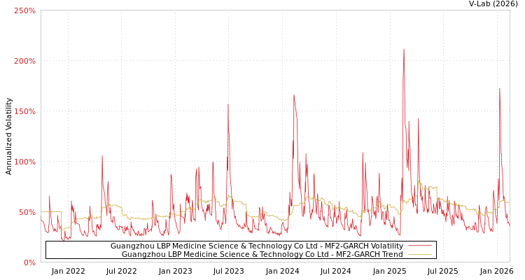 graph of Guangzhou LBP Medicine Science & Technology Co Ltd MF2-GARCH