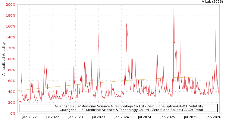 graph of Guangzhou LBP Medicine Science & Technology Co Ltd S0GARCH