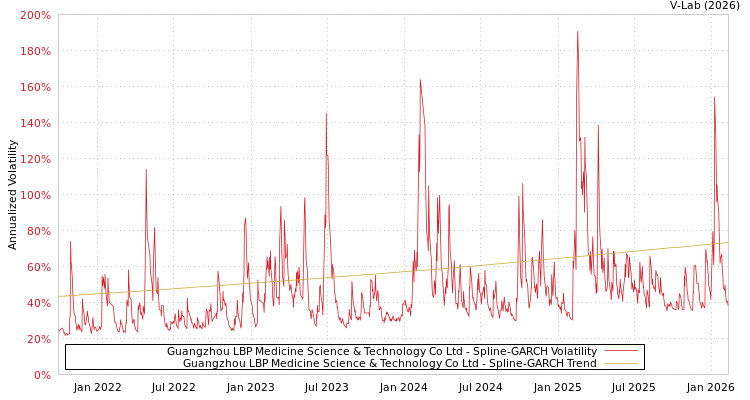 graph of Guangzhou LBP Medicine Science & Technology Co Ltd SGARCH