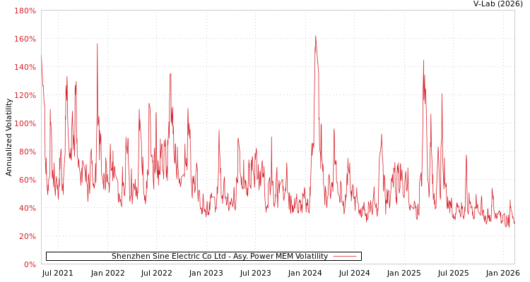 graph of Shenzhen Sine Electric Co Ltd APMEM