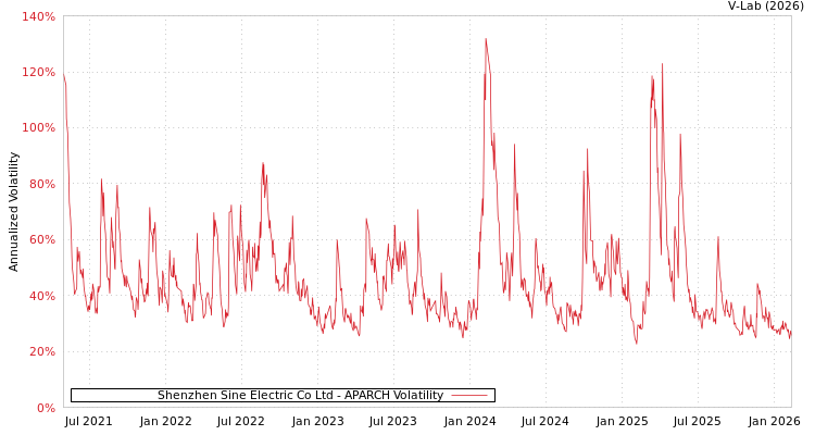 graph of Shenzhen Sine Electric Co Ltd APARCH