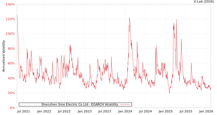 graph of Shenzhen Sine Electric Co Ltd EGARCH