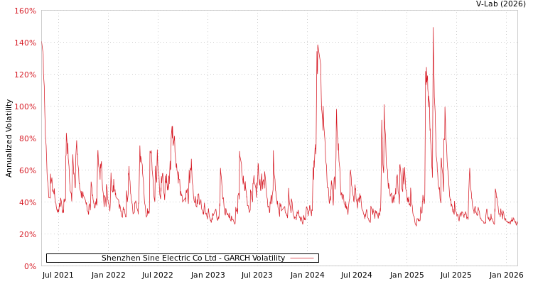 graph of Shenzhen Sine Electric Co Ltd GARCH