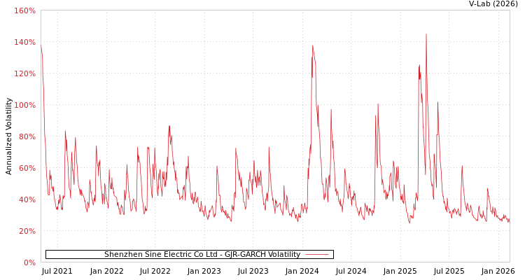 graph of Shenzhen Sine Electric Co Ltd GJR-GARCH