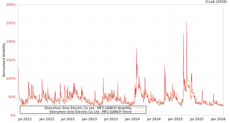 graph of Shenzhen Sine Electric Co Ltd MF2-GARCH