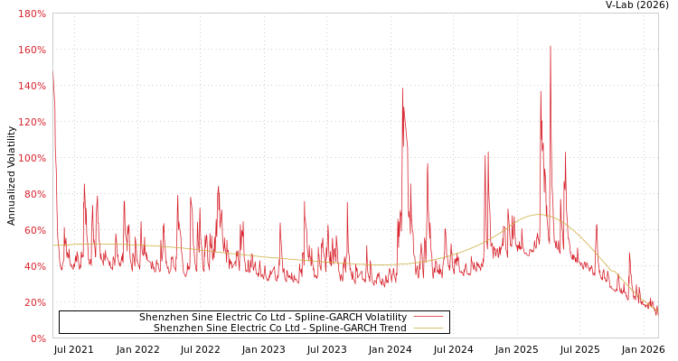 graph of Shenzhen Sine Electric Co Ltd SGARCH