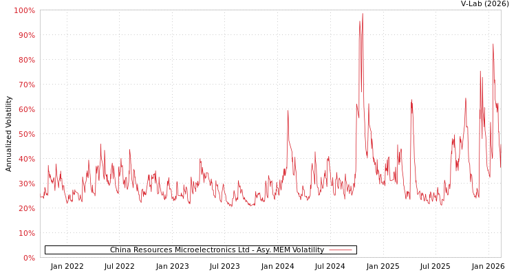 graph of China Resources Microelectronics Ltd AMEM