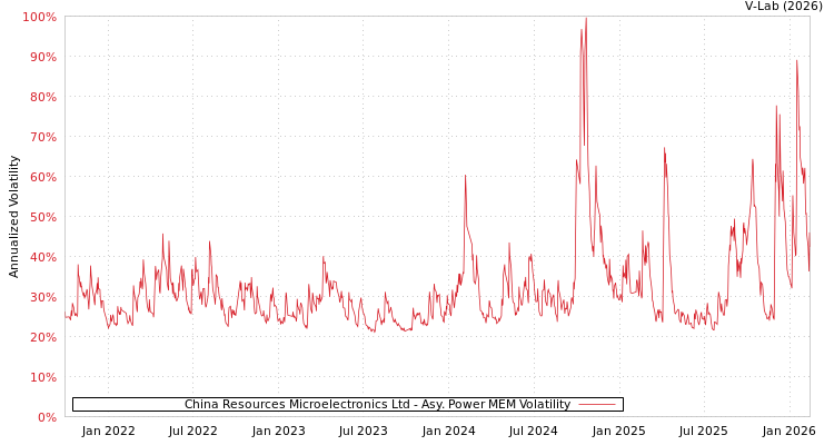 graph of China Resources Microelectronics Ltd APMEM