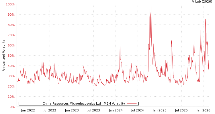 graph of China Resources Microelectronics Ltd MEM