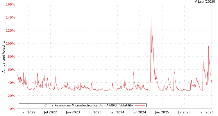graph of China Resources Microelectronics Ltd APARCH