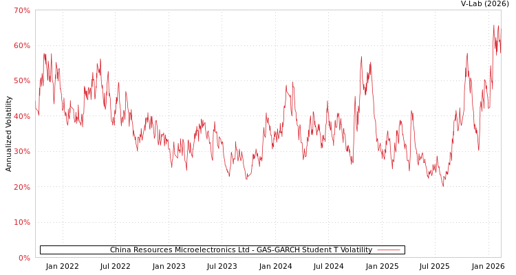 graph of China Resources Microelectronics Ltd GAS-GARCH-T