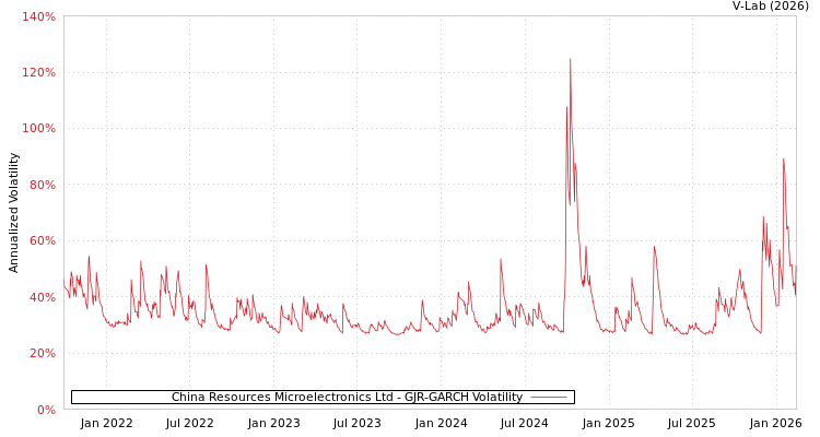 graph of China Resources Microelectronics Ltd GJR-GARCH