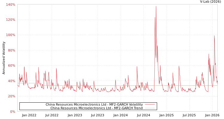 graph of China Resources Microelectronics Ltd MF2-GARCH