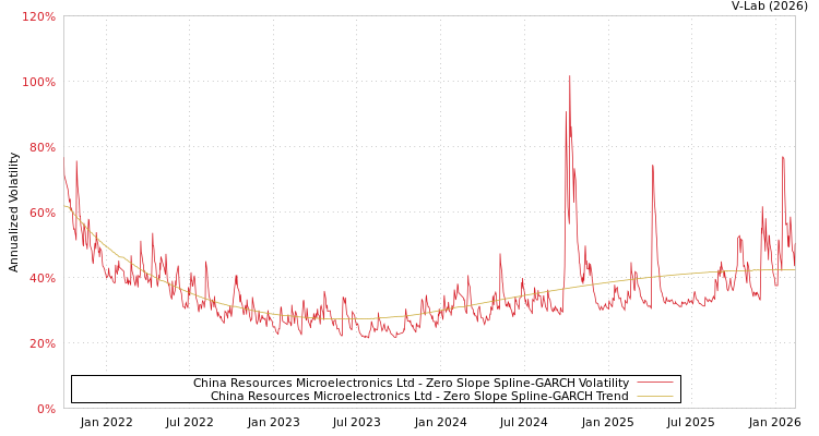graph of China Resources Microelectronics Ltd S0GARCH