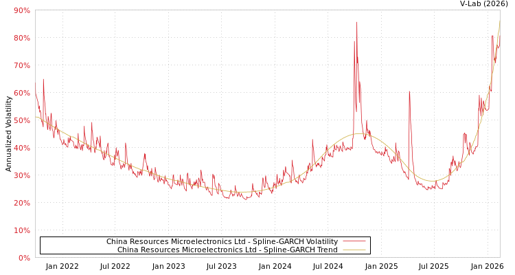 graph of China Resources Microelectronics Ltd SGARCH