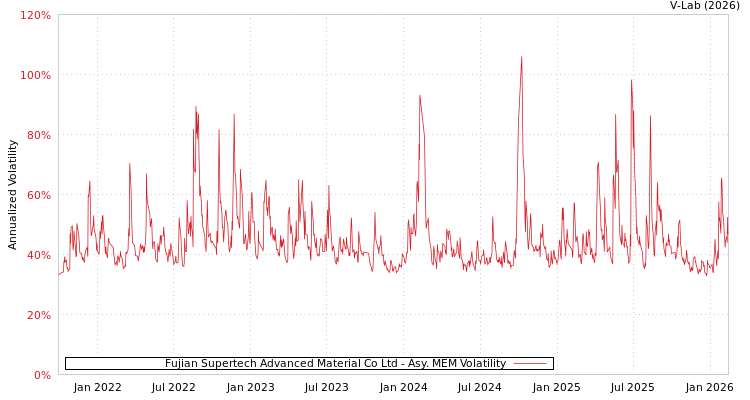 graph of Fujian Supertech Advanced Material Co Ltd AMEM