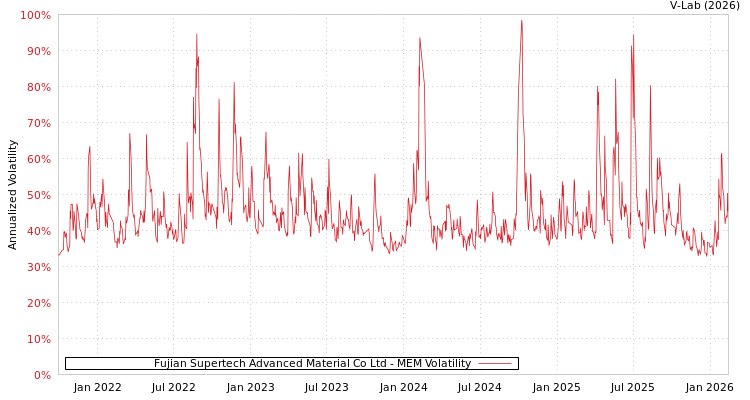 graph of Fujian Supertech Advanced Material Co Ltd MEM