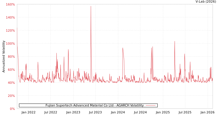 graph of Fujian Supertech Advanced Material Co Ltd AGARCH