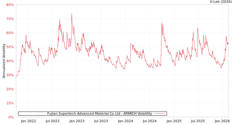 graph of Fujian Supertech Advanced Material Co Ltd APARCH