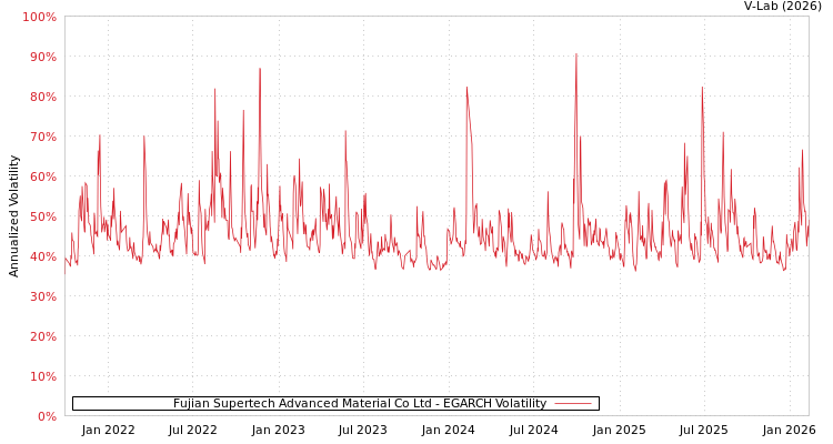 graph of Fujian Supertech Advanced Material Co Ltd EGARCH