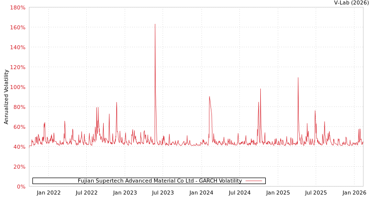 graph of Fujian Supertech Advanced Material Co Ltd GARCH
