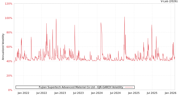 graph of Fujian Supertech Advanced Material Co Ltd GJR-GARCH