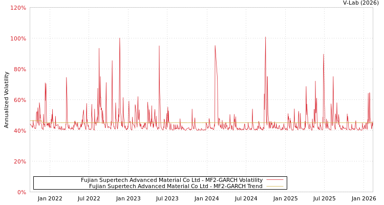 graph of Fujian Supertech Advanced Material Co Ltd MF2-GARCH