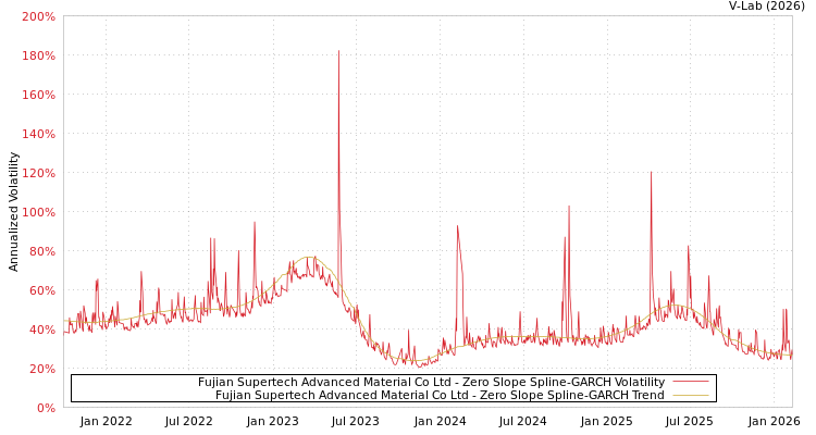 graph of Fujian Supertech Advanced Material Co Ltd S0GARCH