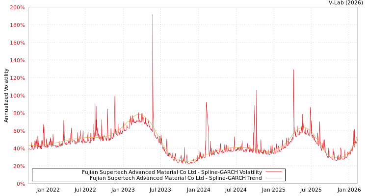 graph of Fujian Supertech Advanced Material Co Ltd SGARCH