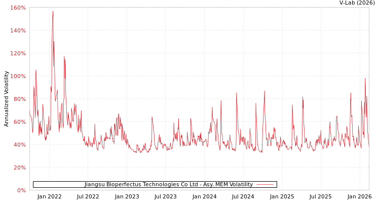 graph of Jiangsu Bioperfectus Technologies Co Ltd AMEM