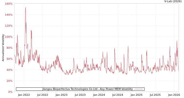graph of Jiangsu Bioperfectus Technologies Co Ltd APMEM
