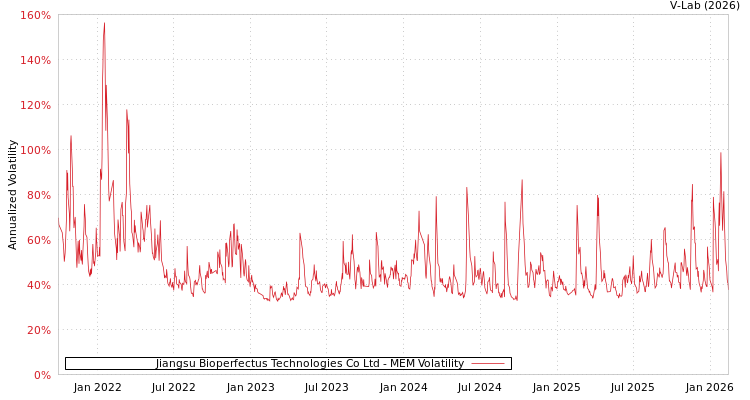 graph of Jiangsu Bioperfectus Technologies Co Ltd MEM