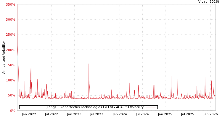 graph of Jiangsu Bioperfectus Technologies Co Ltd AGARCH