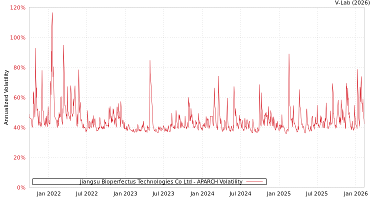 graph of Jiangsu Bioperfectus Technologies Co Ltd APARCH