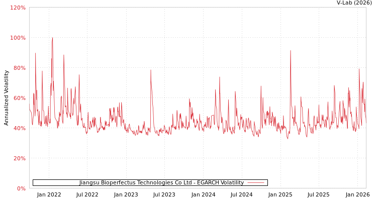 graph of Jiangsu Bioperfectus Technologies Co Ltd EGARCH