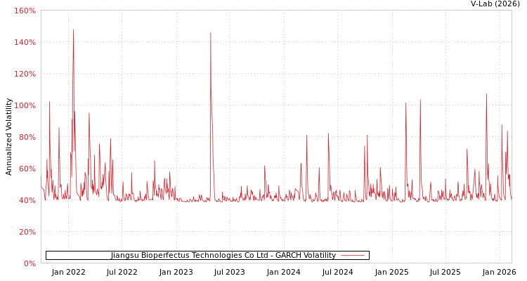 graph of Jiangsu Bioperfectus Technologies Co Ltd GARCH