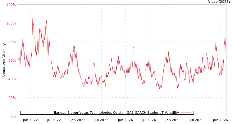 graph of Jiangsu Bioperfectus Technologies Co Ltd GAS-GARCH-T