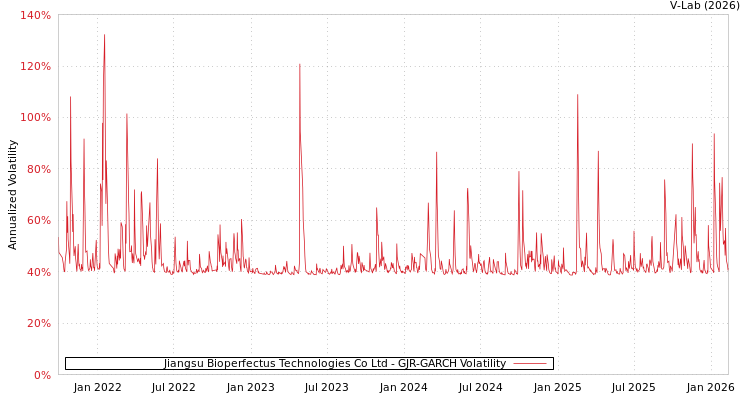graph of Jiangsu Bioperfectus Technologies Co Ltd GJR-GARCH