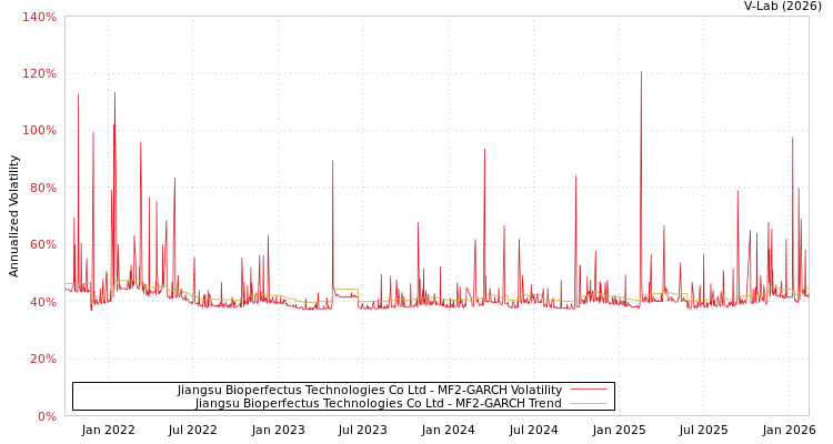 graph of Jiangsu Bioperfectus Technologies Co Ltd MF2-GARCH